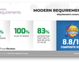 Modern Requirements Named a Champion in the 2023 SoftwareReviews Best Requirements Management Awards