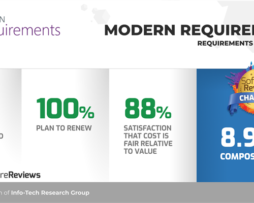 Modern Requirements takes Champion spot in SoftwareReviews Best Requirements Management Awards 2024