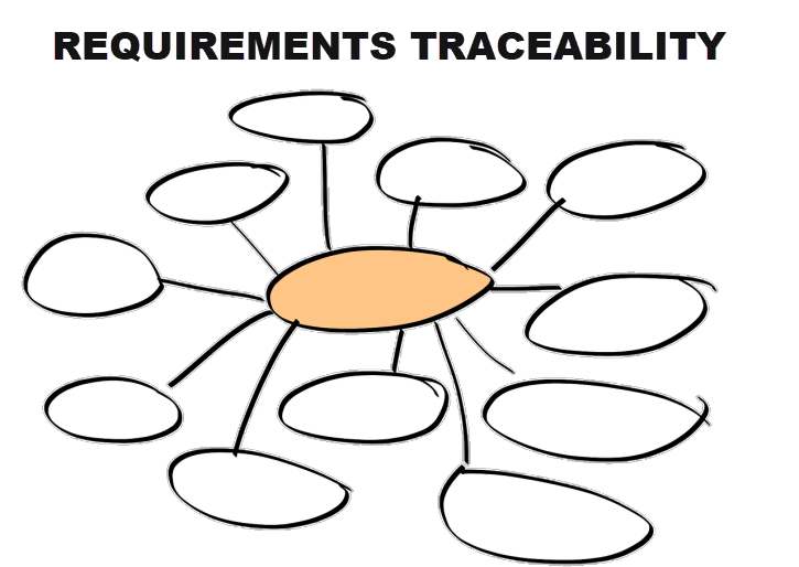 What is Requirements Traceability?