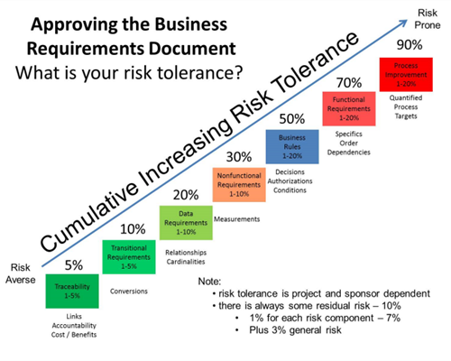 What's Your Risk Tolerance when Validating Requirements