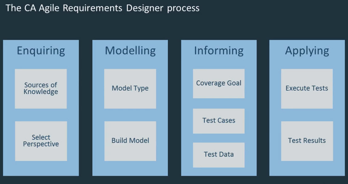 Agile Requirements Designer - Requirements.com