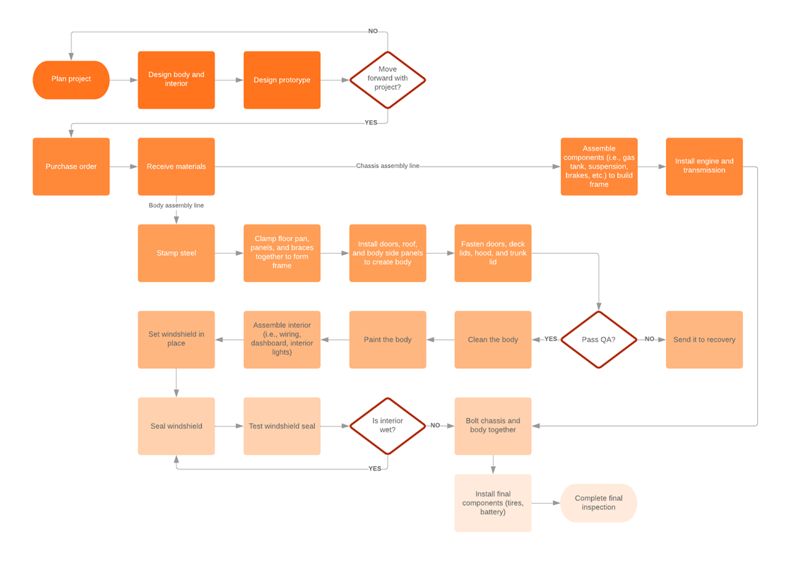 Create as. Manufacturing Flow Chart образец. Модель flowchart пример as is to be\. Диаграмма бизнес процессов Six Sigma flowchart. Пример концептуальной модели YF lucidchart.