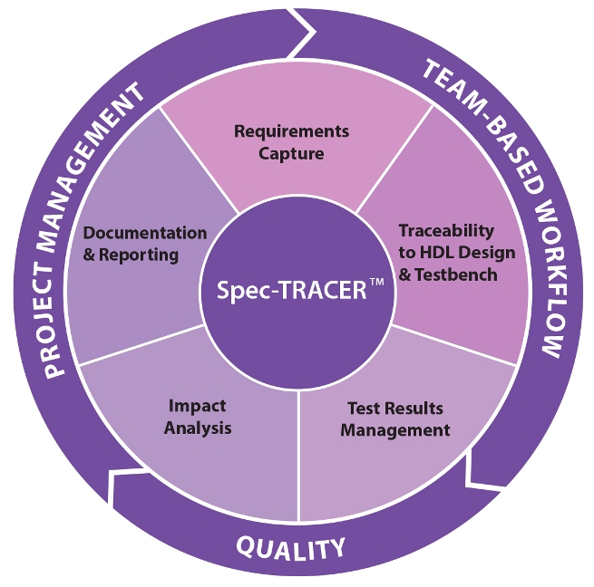 Impact management. Traceability Life Cycle Management. Requirements Management.