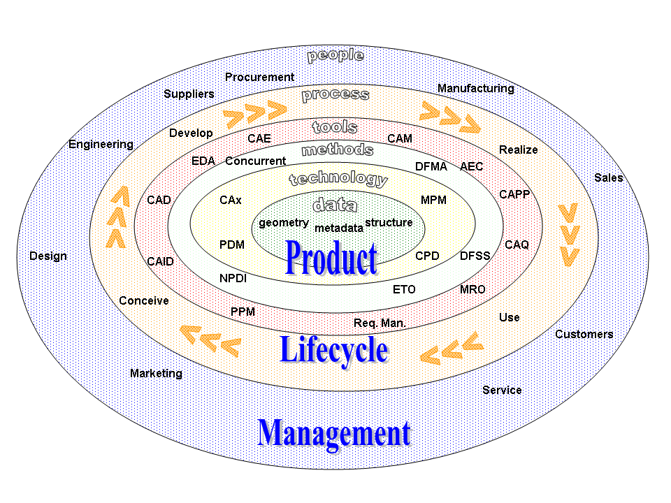 Product Lifecycle Management - Training - PLM